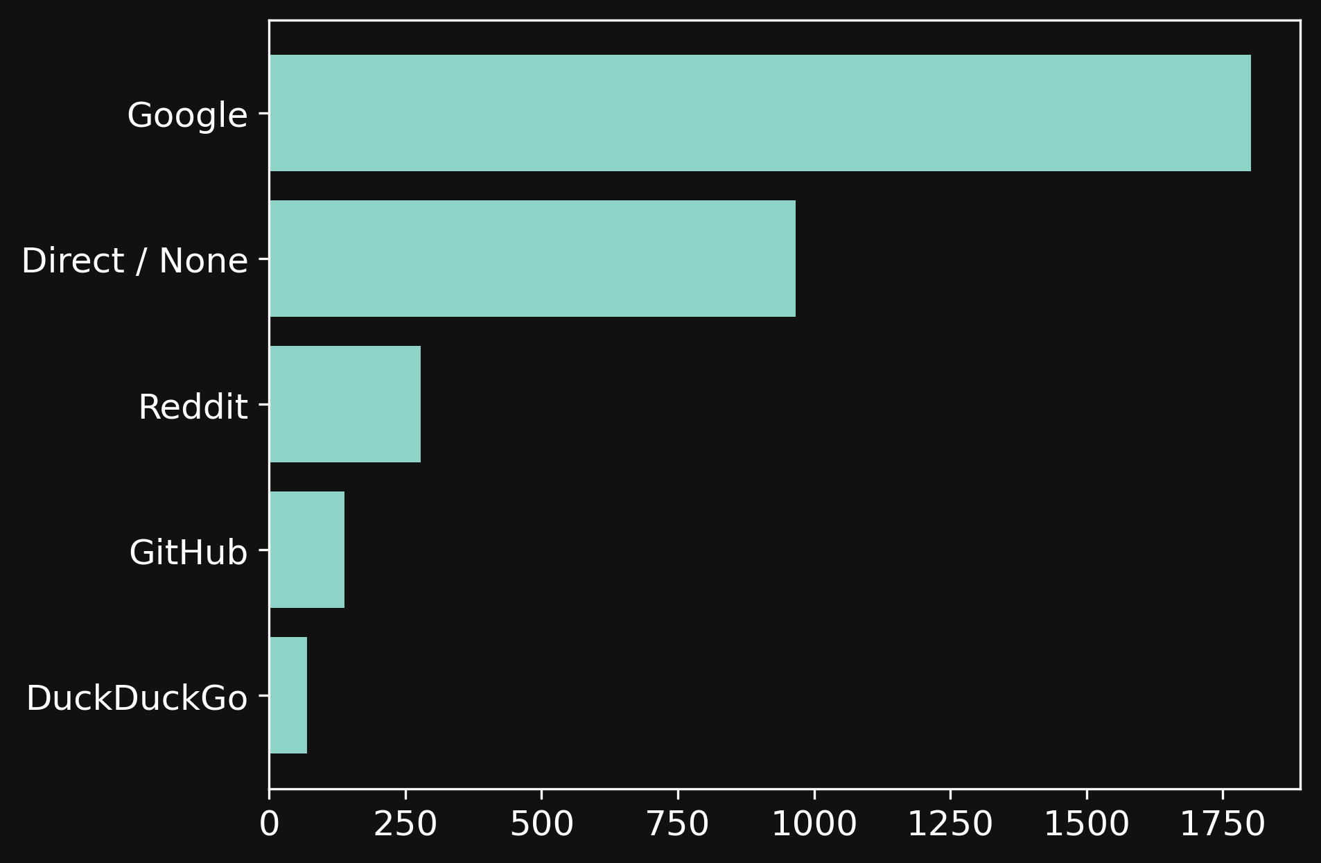 Chart showing the source of visitors over last one month.