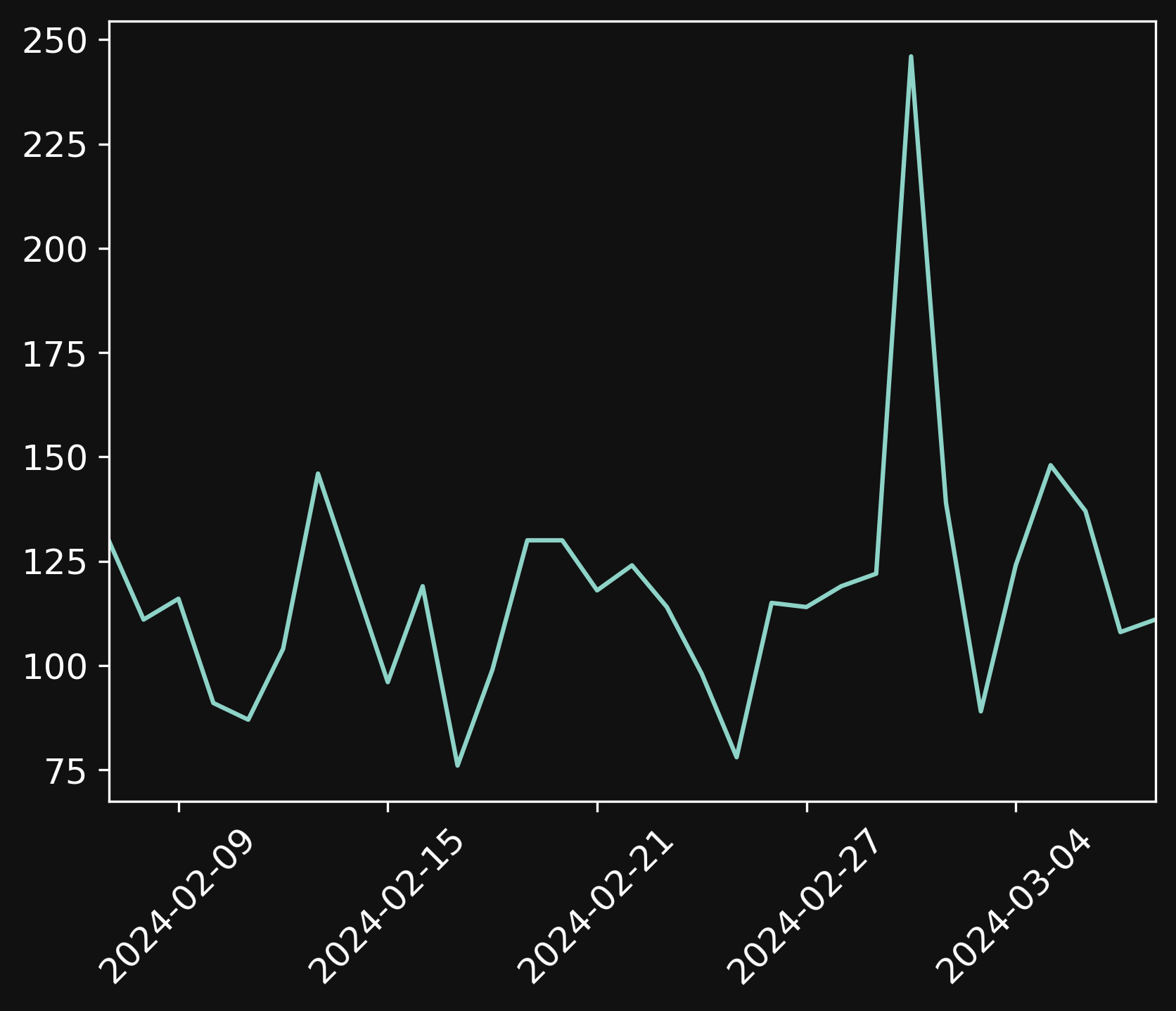 Chart showing visitors over last one month.